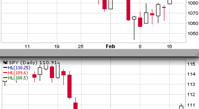S&P 500 Index  SPX   and  S&P SPDRs  SPY 
